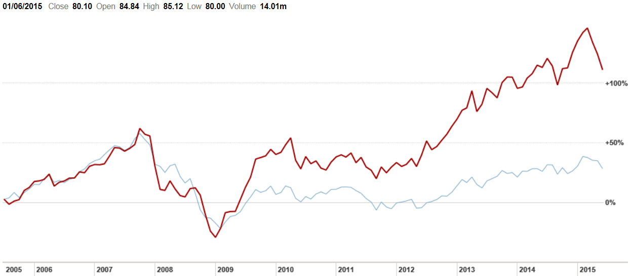 Australian Stock Market Index Chart